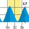 Woodland Beach tide chart for Monday, November 17, 2025