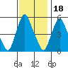 Woodland Beach tide chart for Tuesday, November 18, 2025