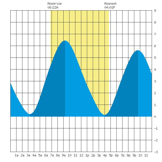Woodland Beach tide chart for Wednesday, November 19, 2025