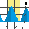 Woodland Beach tide chart for Wednesday, November 19, 2025