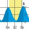 Woodland Beach tide chart for Saturday, November 1, 2025