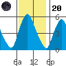 Woodland Beach tide chart for Thursday, November 20, 2025
