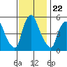 Woodland Beach tide chart for Saturday, November 22, 2025