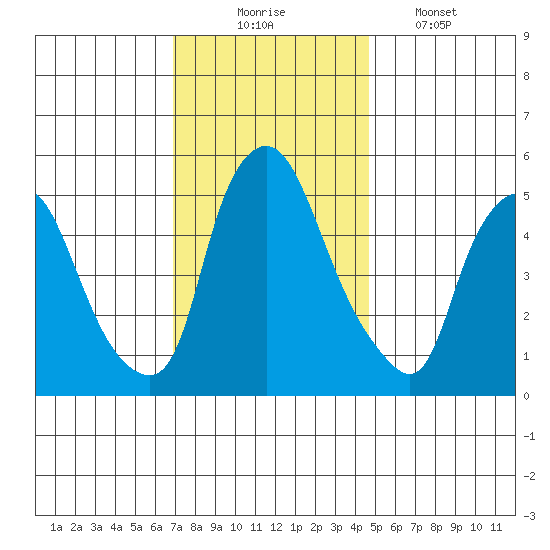 Woodland Beach tide chart for Sunday, November 23, 2025