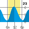 Woodland Beach tide chart for Sunday, November 23, 2025