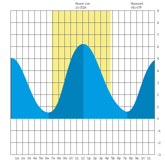 Woodland Beach tide chart for Monday, November 24, 2025