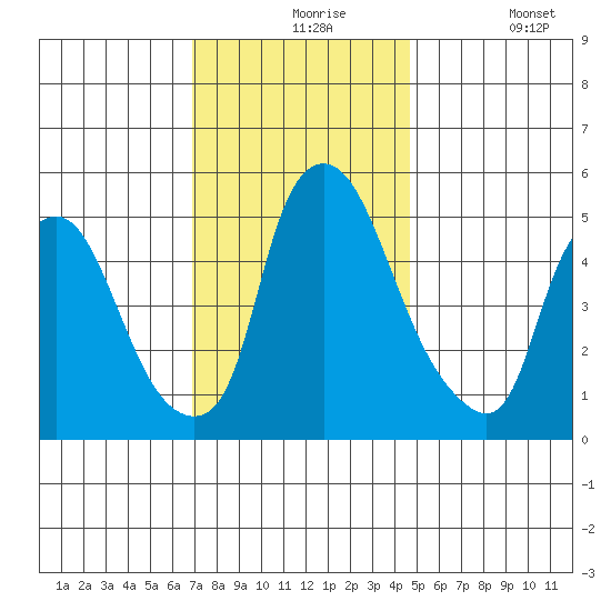 Woodland Beach tide chart for Tuesday, November 25, 2025