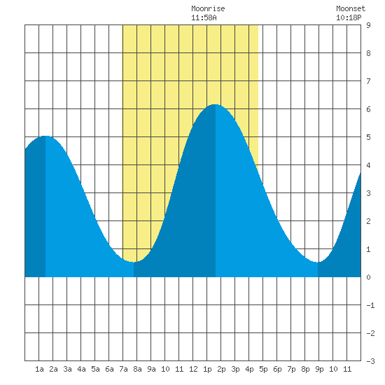 Woodland Beach tide chart for Wednesday, November 26, 2025