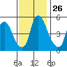 Woodland Beach tide chart for Wednesday, November 26, 2025
