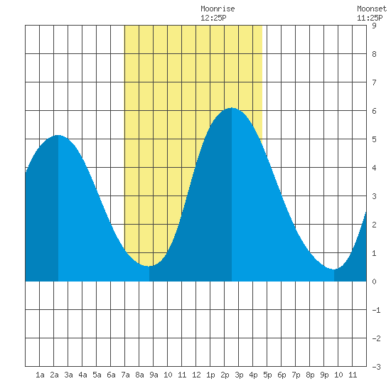 Woodland Beach tide chart for Thursday, November 27, 2025