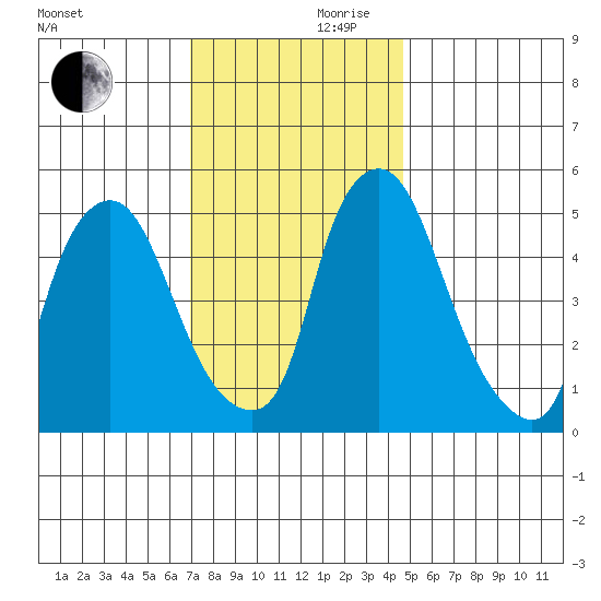 Woodland Beach tide chart for Friday, November 28, 2025