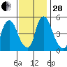 Woodland Beach tide chart for Friday, November 28, 2025