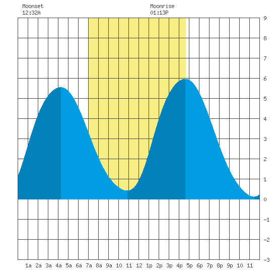 Woodland Beach tide chart for Saturday, November 29, 2025