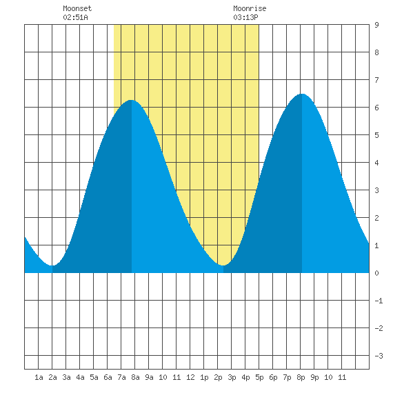 Woodland Beach tide chart for Sunday, November 2, 2025