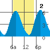 Woodland Beach tide chart for Sunday, November 2, 2025