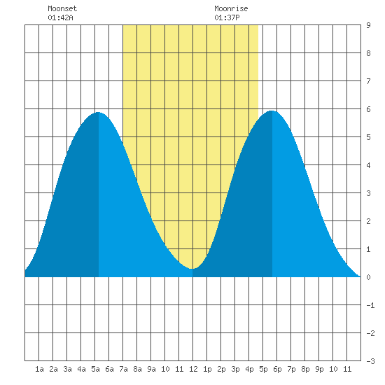 Woodland Beach tide chart for Sunday, November 30, 2025