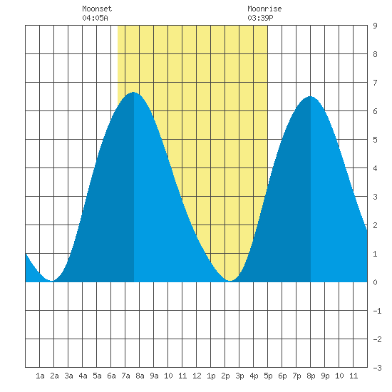 Woodland Beach tide chart for Monday, November 3, 2025