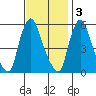 Woodland Beach tide chart for Monday, November 3, 2025