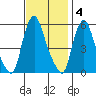 Woodland Beach tide chart for Tuesday, November 4, 2025