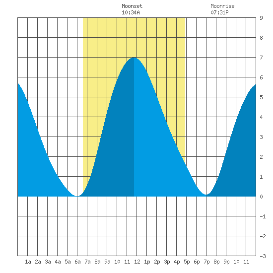 Woodland Beach tide chart for Saturday, November 8, 2025