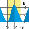 Woodland Beach tide chart for Saturday, November 8, 2025