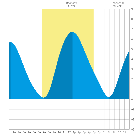 Woodland Beach tide chart for Sunday, November 9, 2025