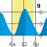 Woodland Beach tide chart for Sunday, November 9, 2025