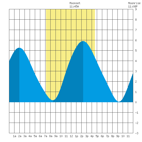 Woodland Beach tide chart for Wednesday, December 10, 2025