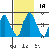 Woodland Beach tide chart for Wednesday, December 10, 2025