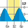 Woodland Beach tide chart for Friday, December 12, 2025