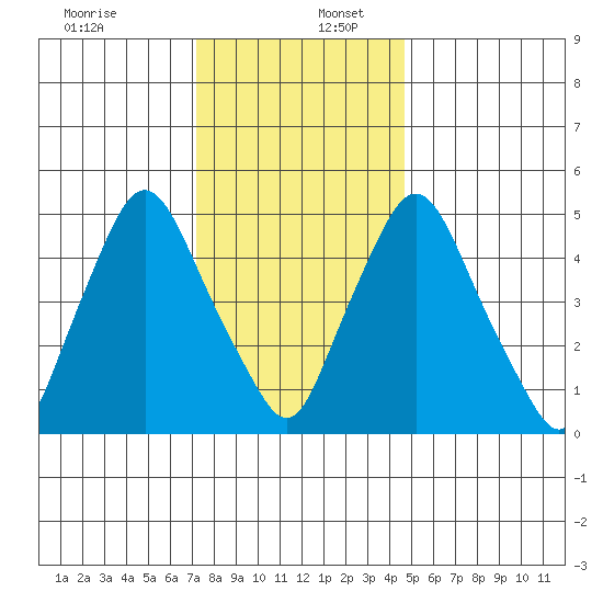 Woodland Beach tide chart for Saturday, December 13, 2025