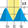 Woodland Beach tide chart for Saturday, December 13, 2025