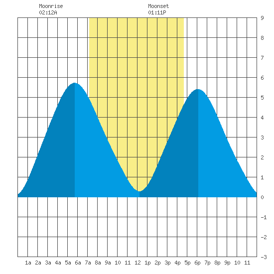 Woodland Beach tide chart for Sunday, December 14, 2025