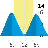 Woodland Beach tide chart for Sunday, December 14, 2025