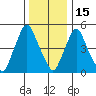Woodland Beach tide chart for Monday, December 15, 2025