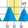 Woodland Beach tide chart for Wednesday, December 17, 2025