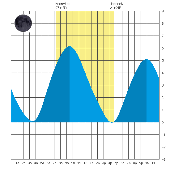 Woodland Beach tide chart for Friday, December 19, 2025