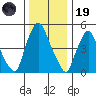 Woodland Beach tide chart for Friday, December 19, 2025