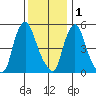 Woodland Beach tide chart for Monday, December 1, 2025