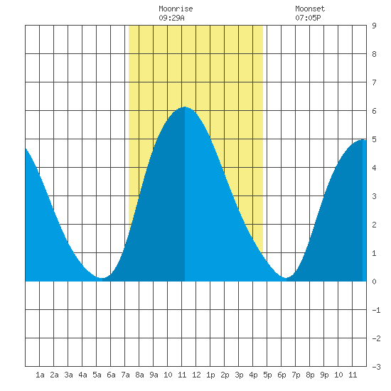 Woodland Beach tide chart for Monday, December 22, 2025