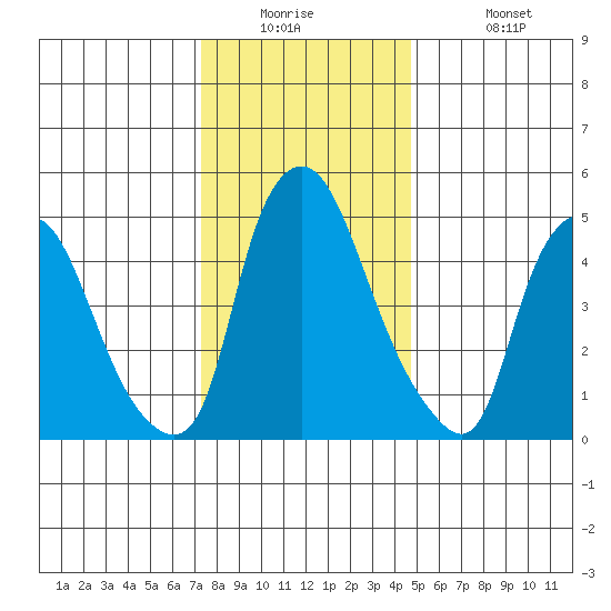 Woodland Beach tide chart for Tuesday, December 23, 2025