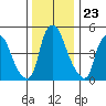 Woodland Beach tide chart for Tuesday, December 23, 2025