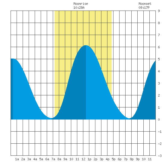 Woodland Beach tide chart for Wednesday, December 24, 2025