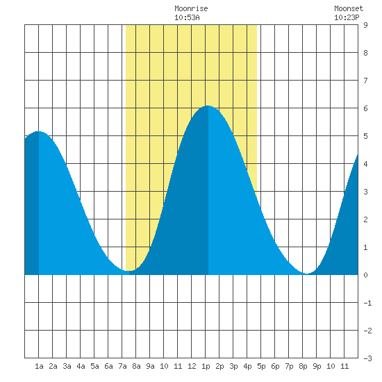 Woodland Beach tide chart for Thursday, December 25, 2025