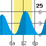 Woodland Beach tide chart for Thursday, December 25, 2025