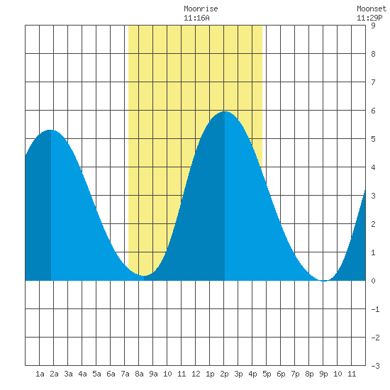 Woodland Beach tide chart for Friday, December 26, 2025