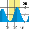 Woodland Beach tide chart for Friday, December 26, 2025