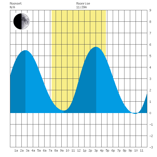 Woodland Beach tide chart for Saturday, December 27, 2025