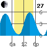 Woodland Beach tide chart for Saturday, December 27, 2025