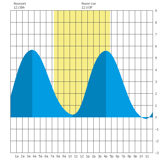 Woodland Beach tide chart for Sunday, December 28, 2025